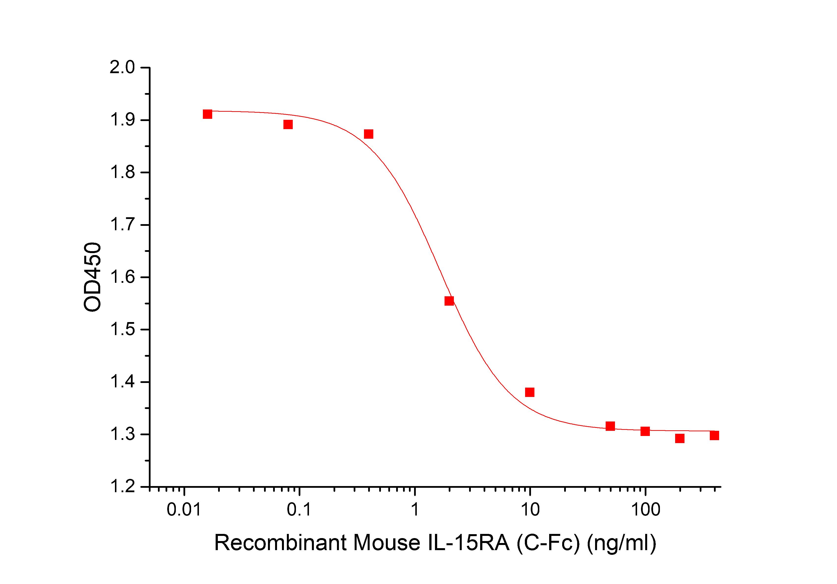 IL-15RA Protein, Mouse, Recombinant (hFc)