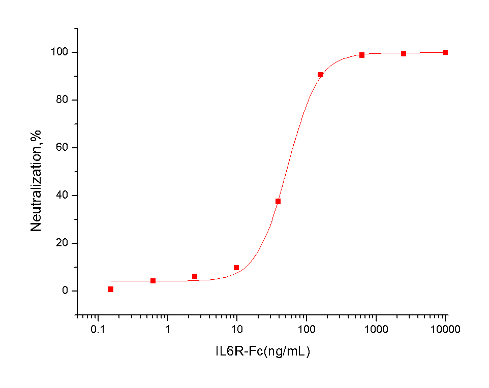 IL-6R alpha/CD126 Protein, Human, Recombinant (hFc)