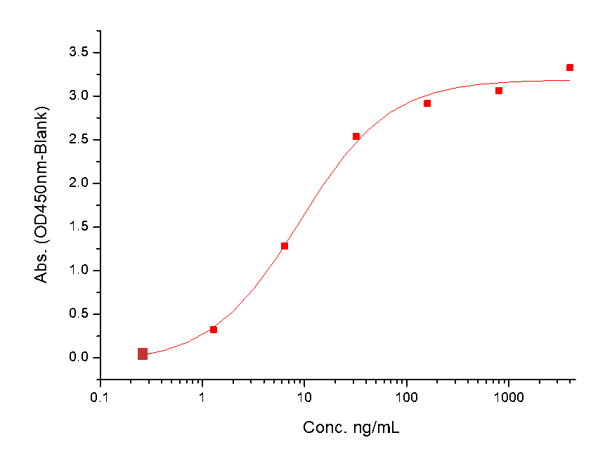 IL-6R alpha/CD126 Protein, Human, Recombinant (hFc)