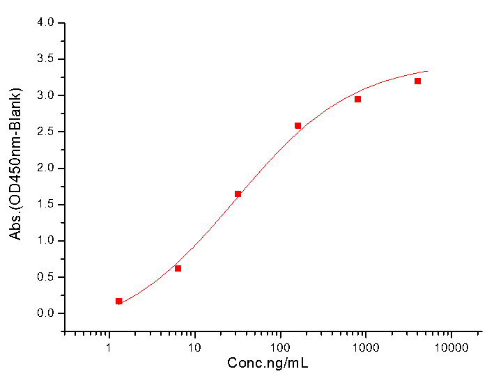 GFR Alpha-3/GFRA3 Protein, Human, Recombinant (His)