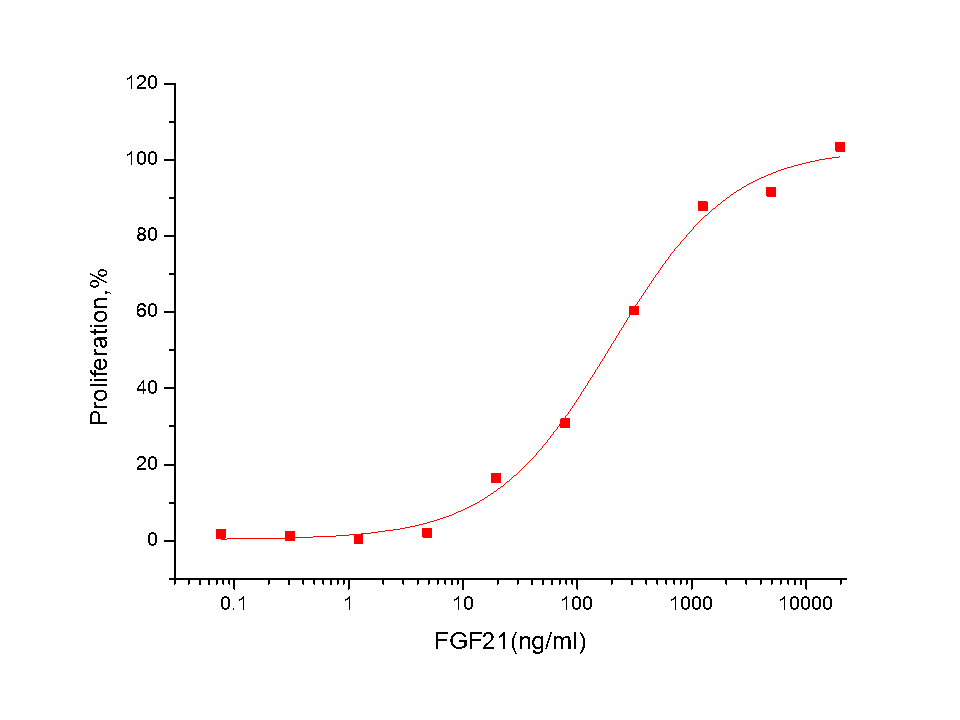FGF-21 Protein, Human, Recombinant  (Low Endotoxin)