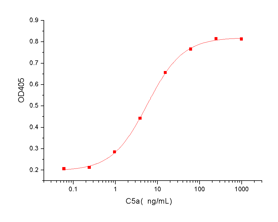 Complement C5a Protein, Human, Recombinant