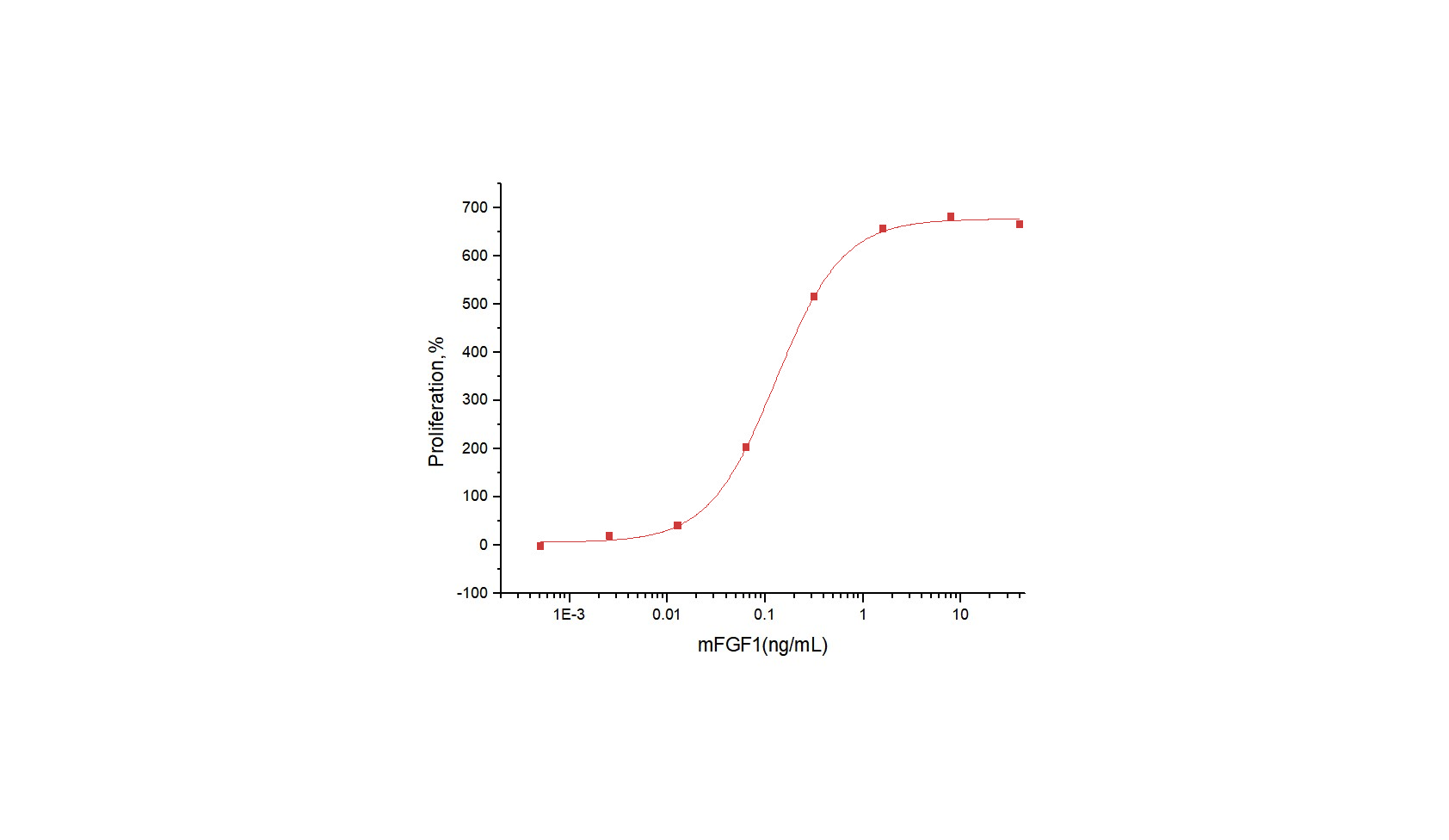 FGF-1 Protein, Mouse/Rat, Recombinant