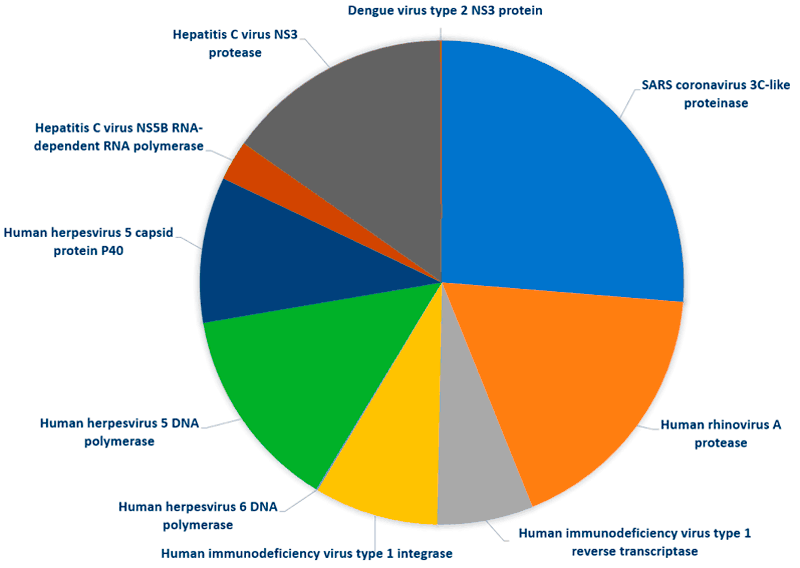 LF Antiviral Libraries
