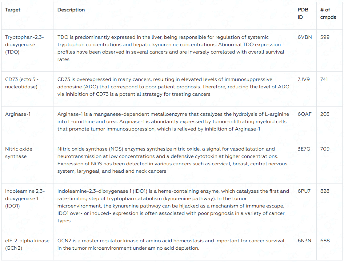 Immuno-oncology Screening Libraries