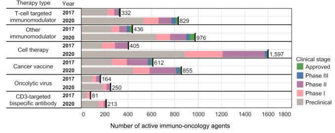 Immuno-oncology Screening Libraries