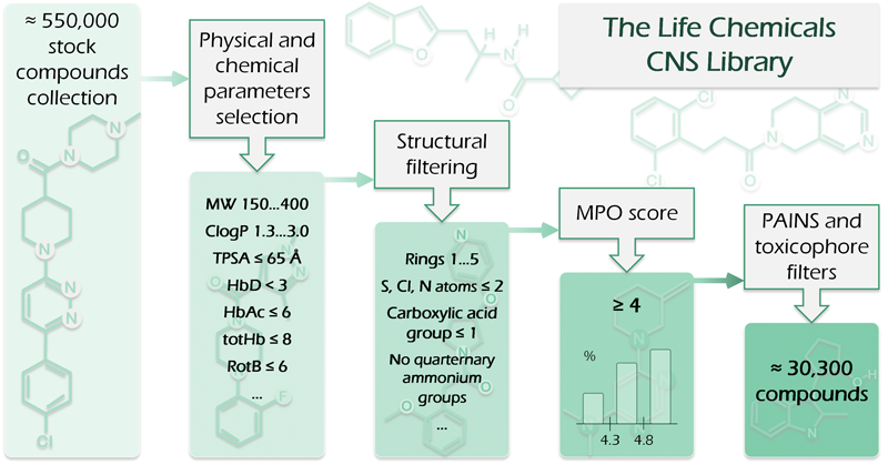 CNS Screening Library
