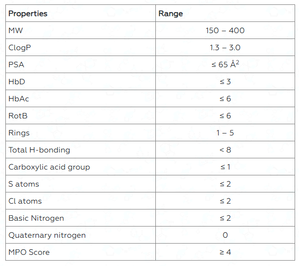 CNS Screening Library