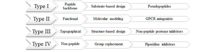  Peptidomimetic Compound Library