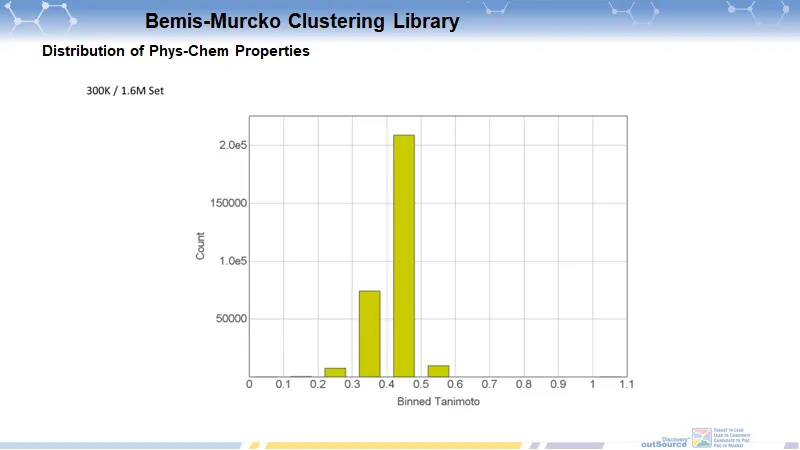  Representative Compounds Library (Bemis-Murcko Clustering Algorithm)