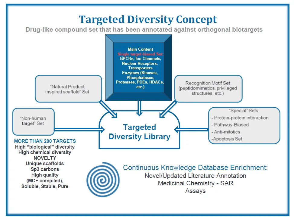  Smart Target Diversity Library
