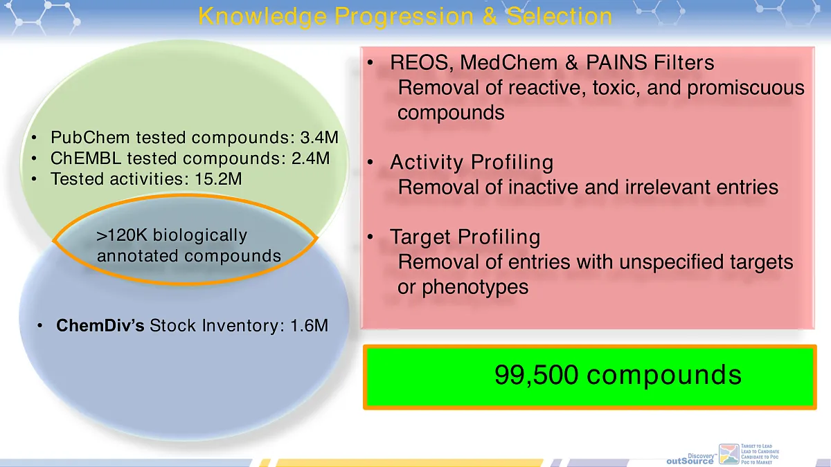  ChemoGenomic Annotated library for Phenotypic Screening