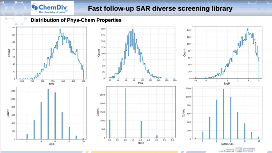  Fast follow-up SAR diverse screening library
