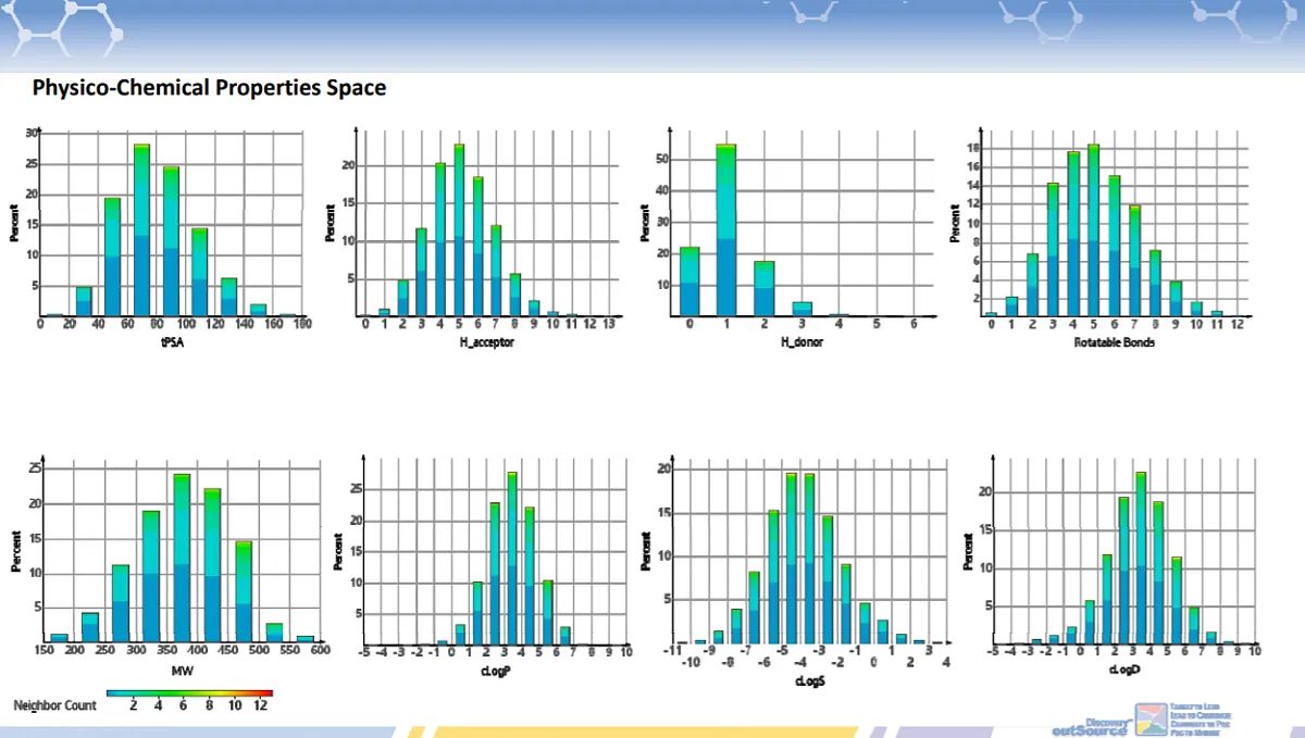  Selective Target Activity Profiling library