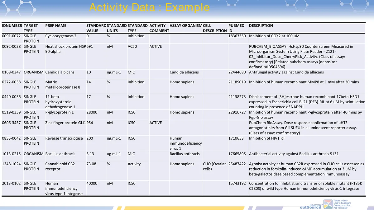  ChemoGenomic Annotated library for Phenotypic Screening