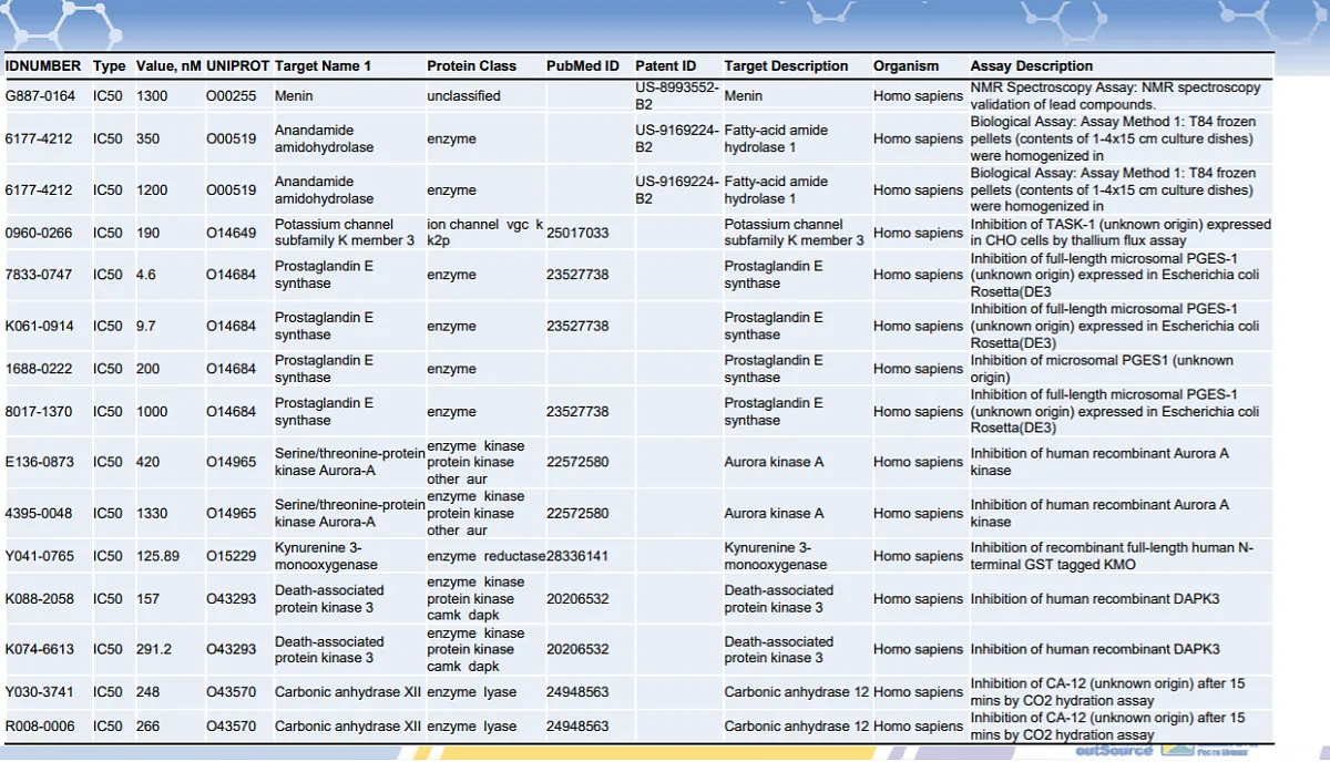  Selective Target Activity Profiling library
