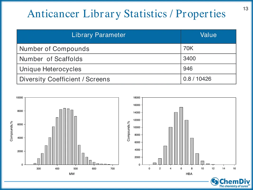 Anticancer Library