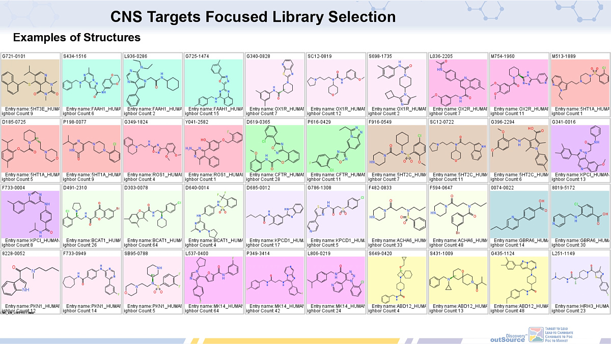  CNS Targets