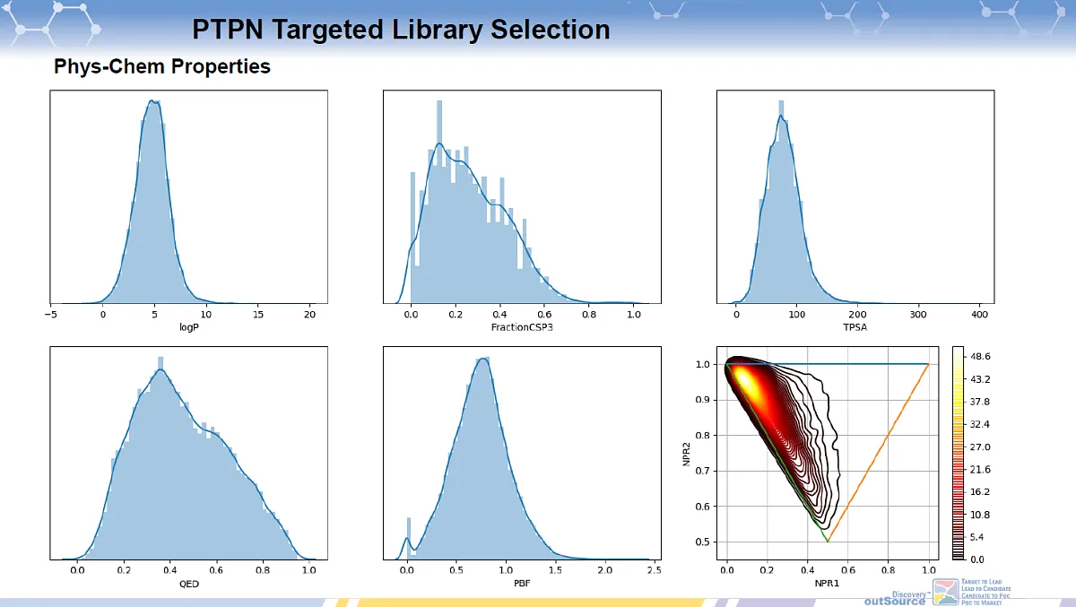  Protein Tyrosine Phosphatase Non-receptor Type (PTPN) Targeted Library
