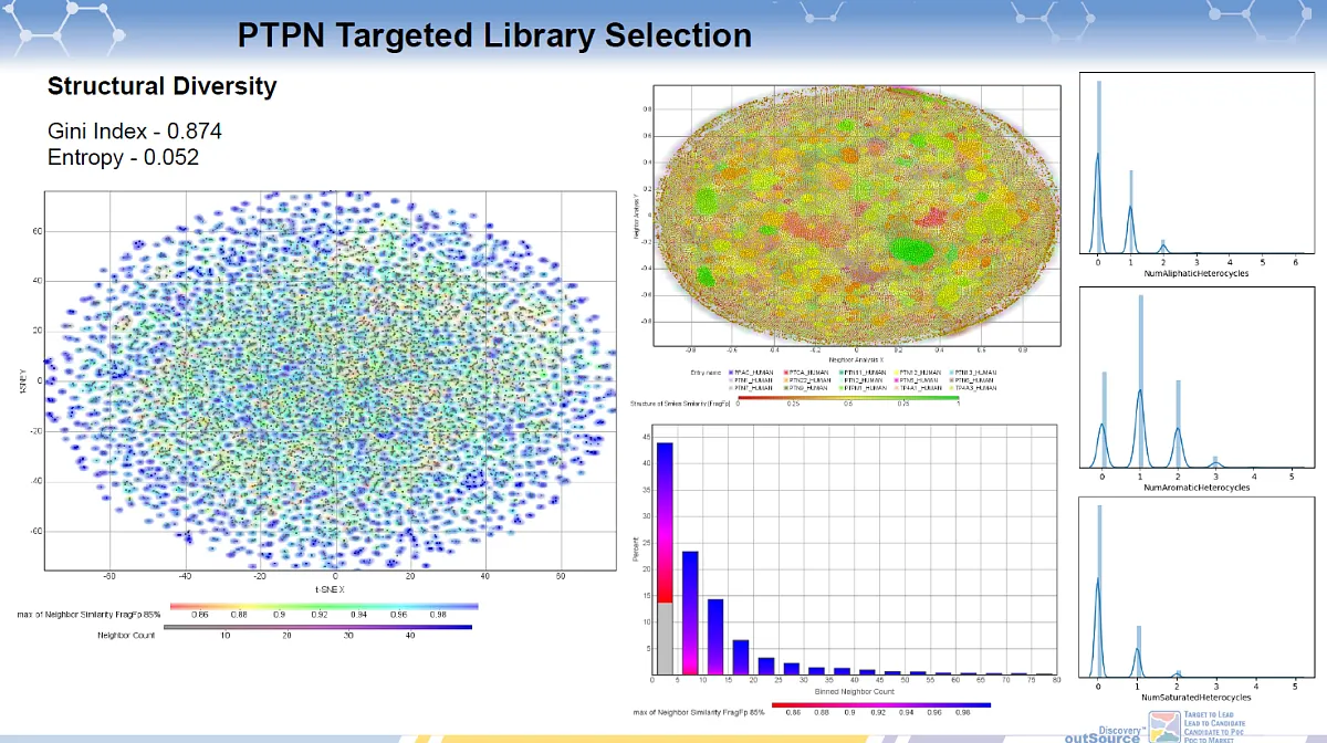  Protein Tyrosine Phosphatase Non-receptor Type (PTPN) Targeted Library