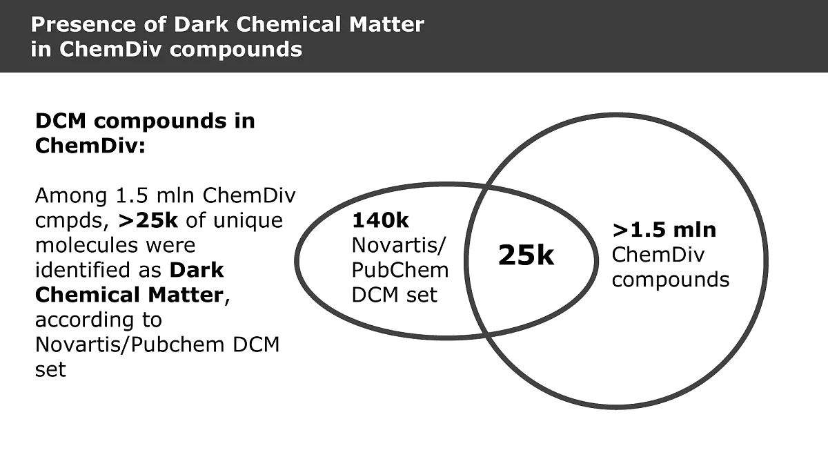  Dark Chemical Matter Library