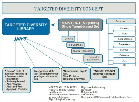  Targeted Diversity Library