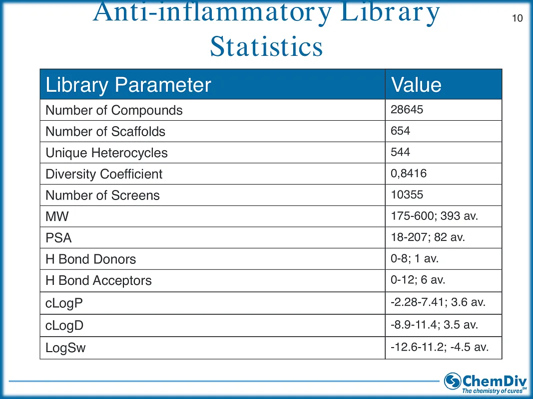  Anti-Inflammatory Library