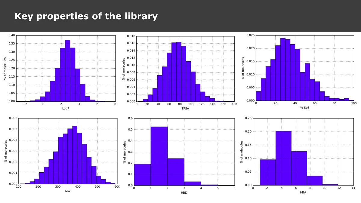  Dark Chemical Matter Library