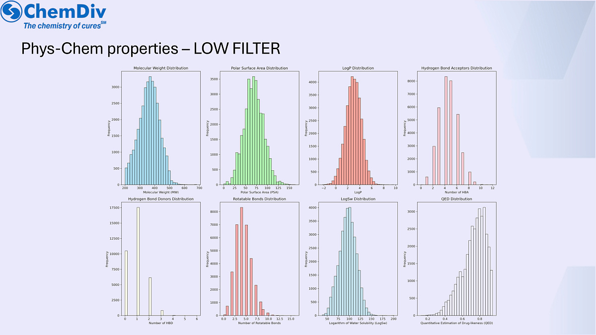  Good ADME properties library