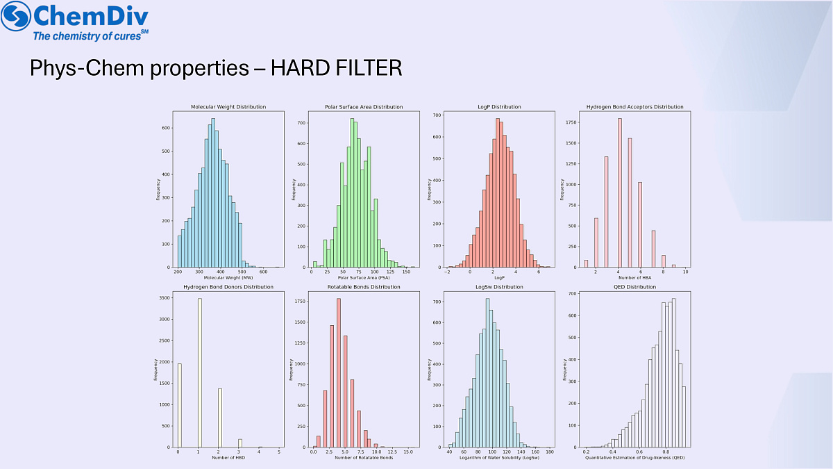  Good ADME properties library