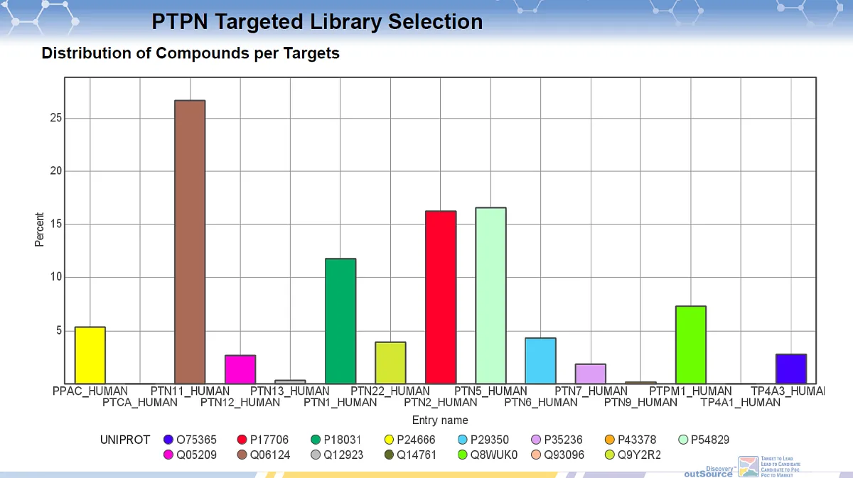  Protein Tyrosine Phosphatase Non-receptor Type (PTPN) Targeted Library