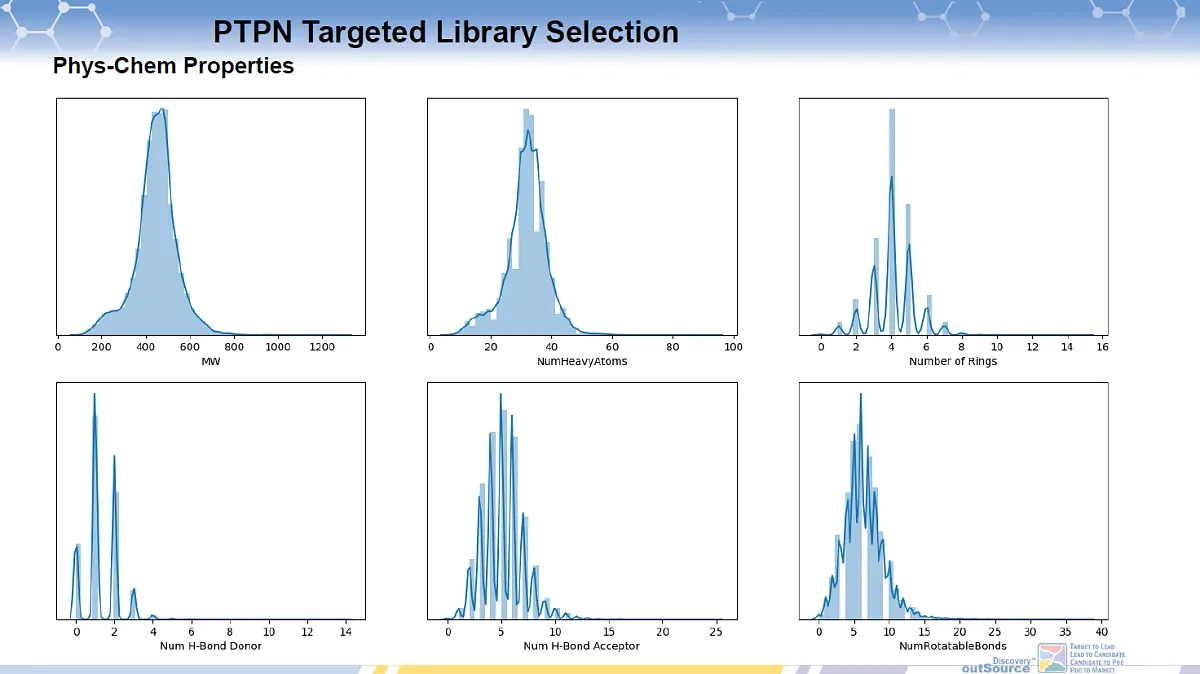  Protein Tyrosine Phosphatase Non-receptor Type (PTPN) Targeted Library