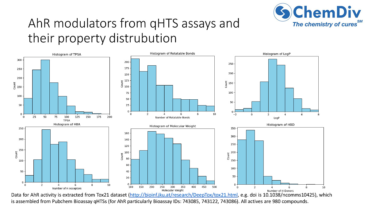  Aryl hydrocarbon receptor (AHR) modulators library