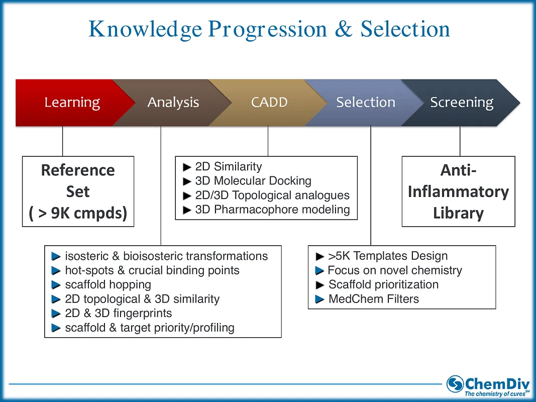  Anti-Inflammatory Library