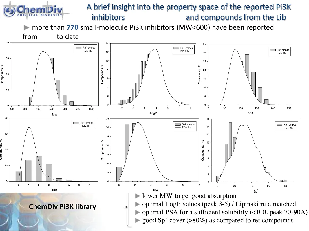  PI3K-Targeted Library