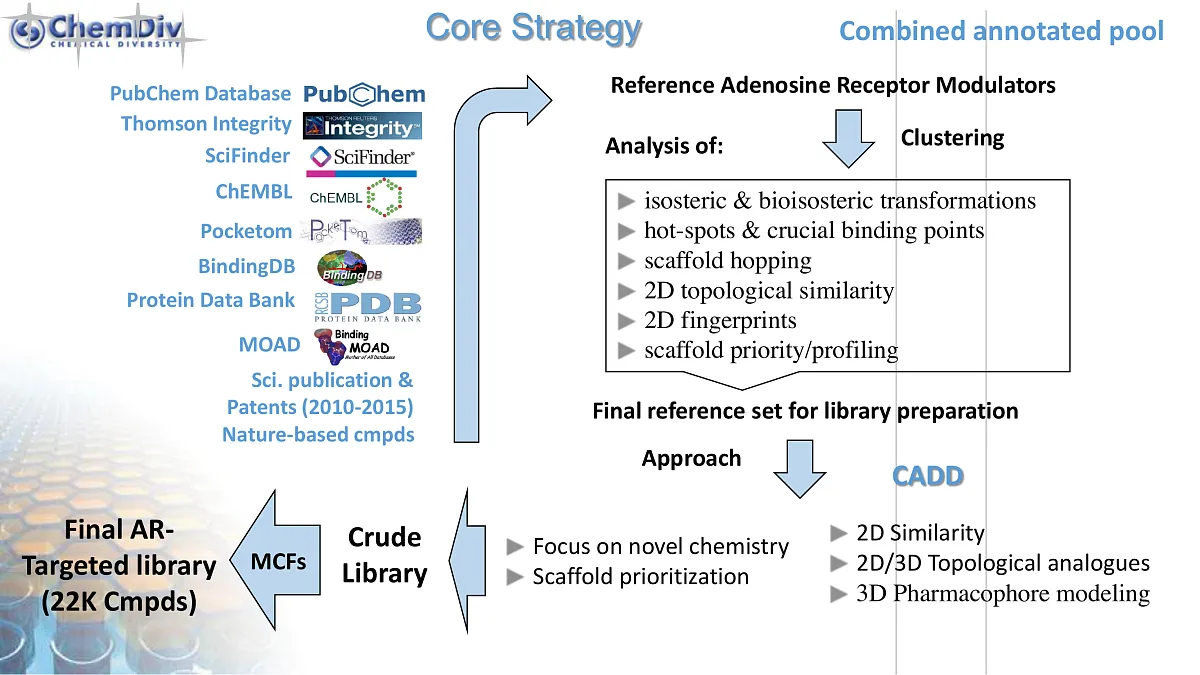  Adenosine Receptors Targeted Library