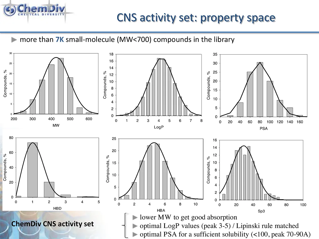  CNS targets activity set