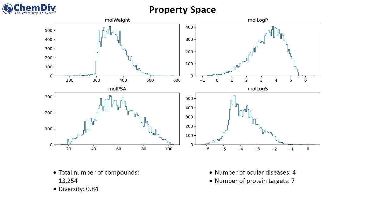  Ocular Diseases small molecules library