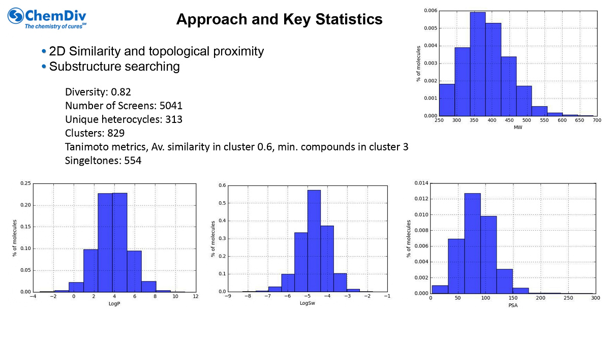  Antibacterial library