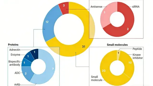 2025盘点：FDA批准的46款新药