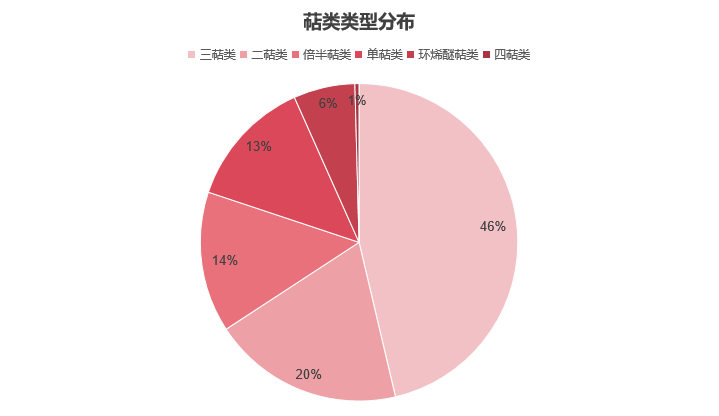  Terpene Natural Product Library