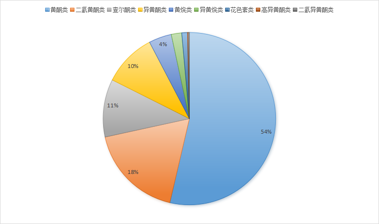  Flavonoid Natural Product Library