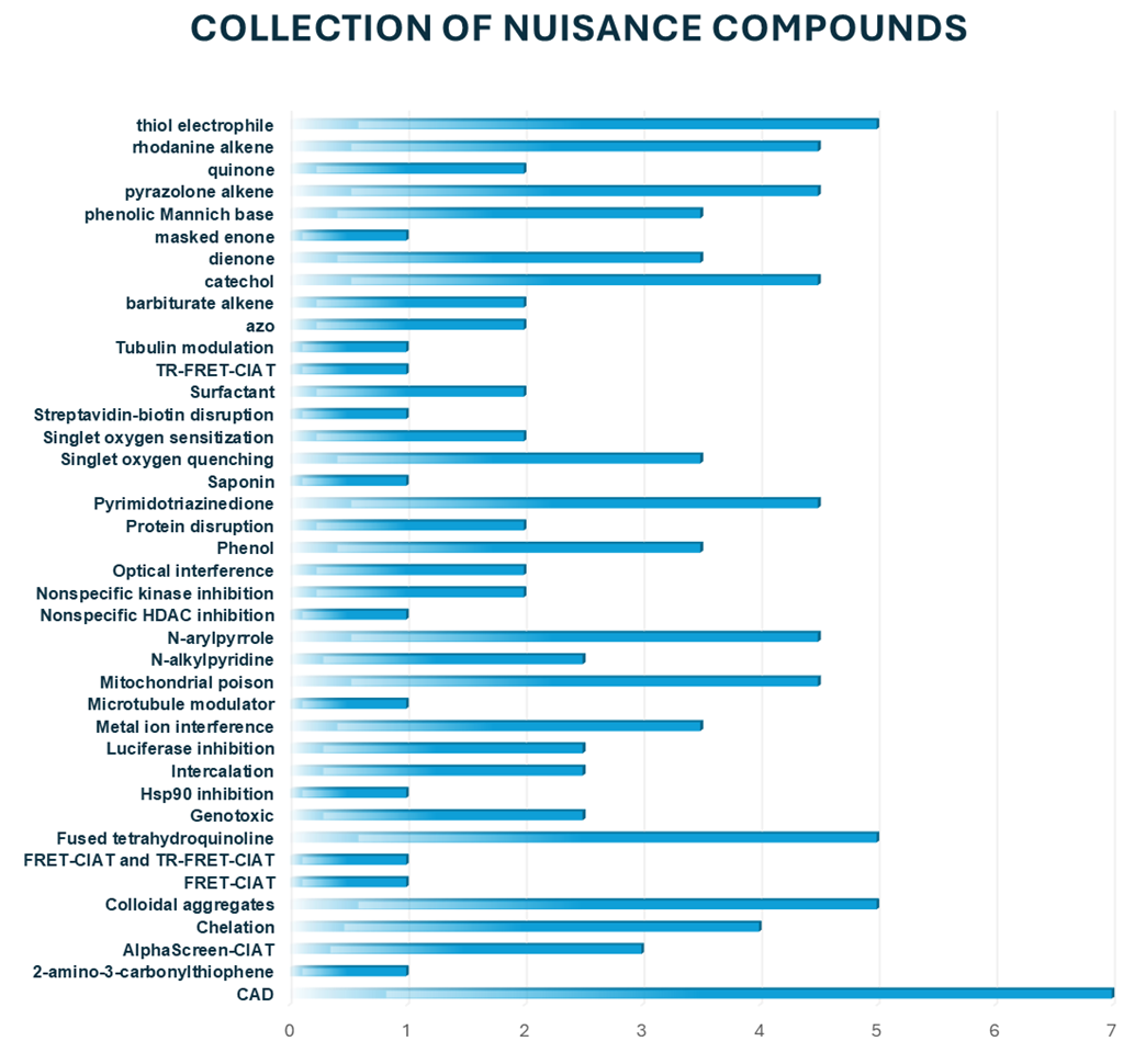  Collection of Nuisance Compounds