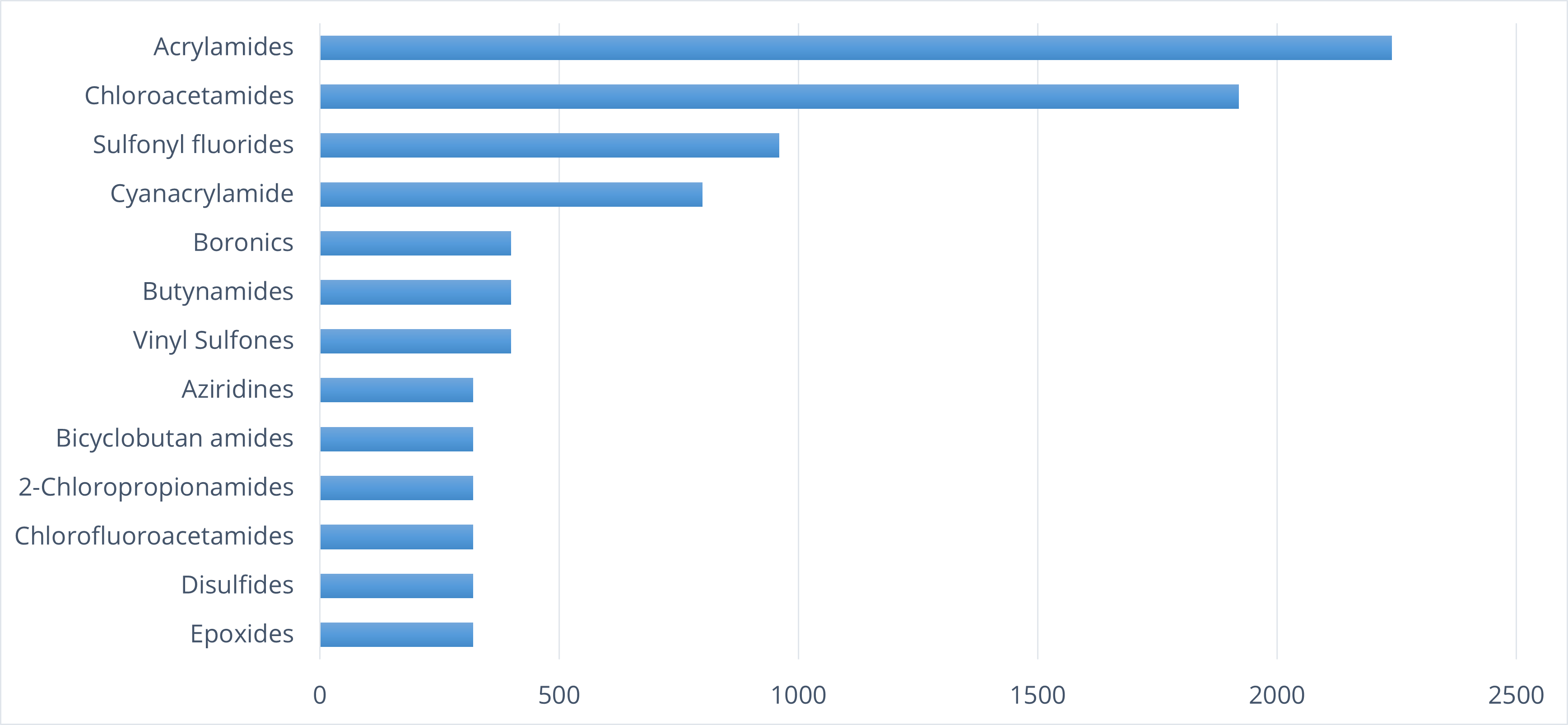  EN Covalent Fragment Library From Enamine
