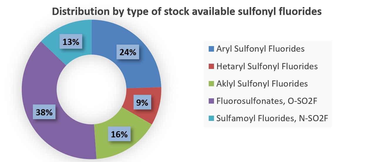  Sulfonyl Fluorides