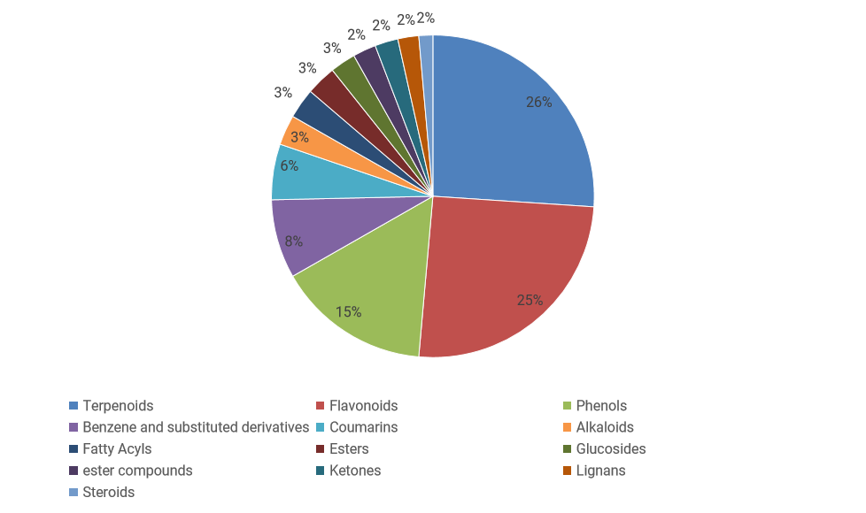  Medicinal and aromatic plants natural product library