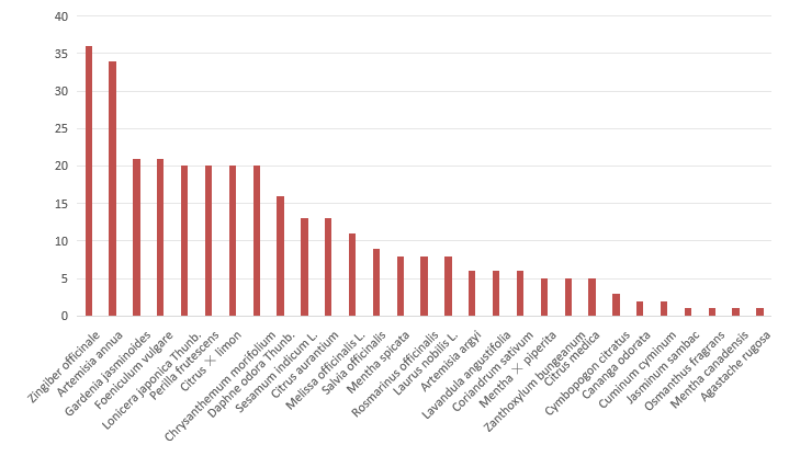  Medicinal and aromatic plants natural product library