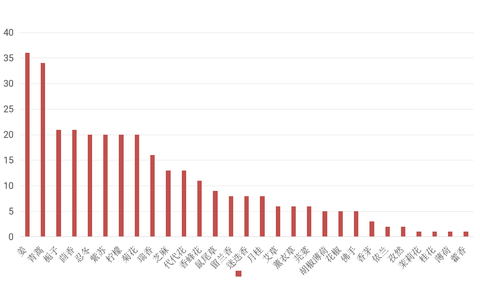  Medicinal and aromatic plants natural product library