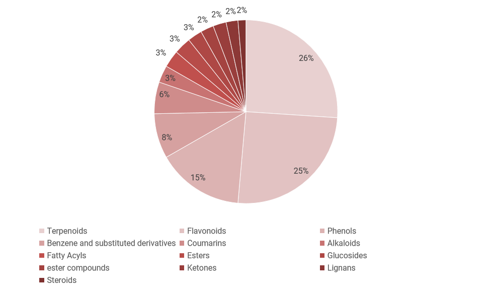  Medicinal and aromatic plants natural product library