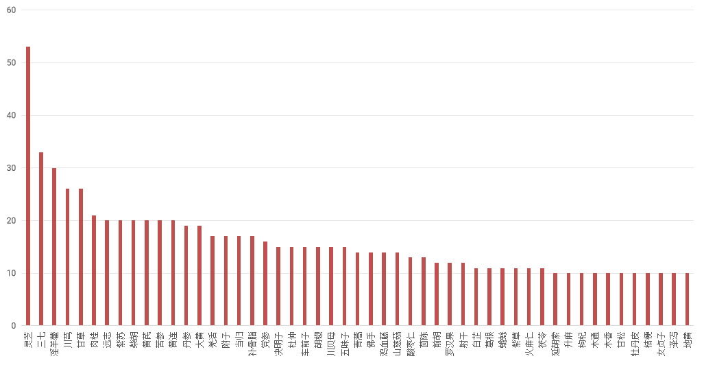  Western Chinese Characteristic Herb Compound Library
